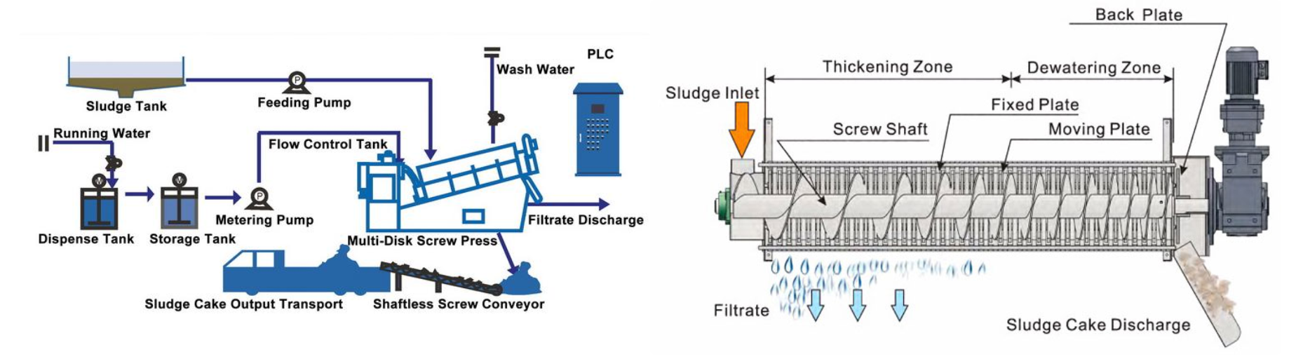 Flow Chart of Screw Press Sludge Dehydrator.png